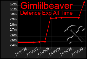 Total Graph of Gimlilbeaver