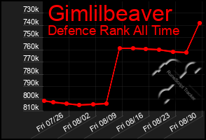 Total Graph of Gimlilbeaver