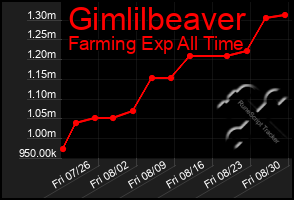 Total Graph of Gimlilbeaver