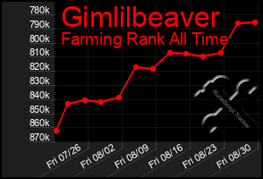 Total Graph of Gimlilbeaver