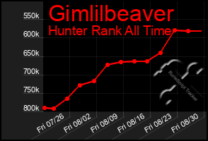 Total Graph of Gimlilbeaver