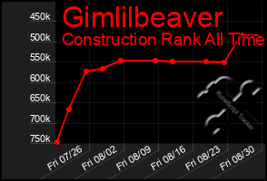 Total Graph of Gimlilbeaver