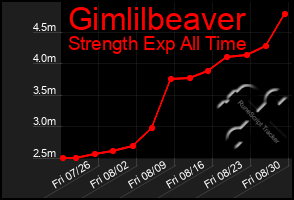 Total Graph of Gimlilbeaver