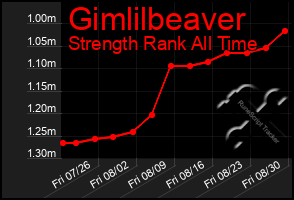 Total Graph of Gimlilbeaver