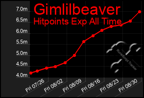 Total Graph of Gimlilbeaver