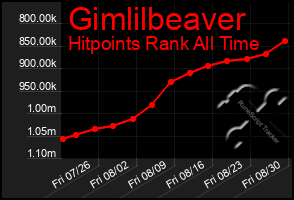 Total Graph of Gimlilbeaver