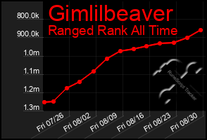 Total Graph of Gimlilbeaver