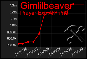 Total Graph of Gimlilbeaver