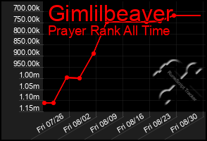 Total Graph of Gimlilbeaver