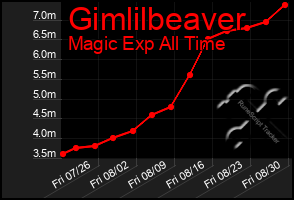 Total Graph of Gimlilbeaver