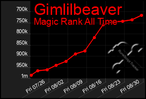 Total Graph of Gimlilbeaver