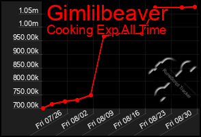 Total Graph of Gimlilbeaver