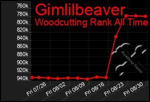 Total Graph of Gimlilbeaver