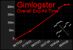 Total Graph of Gimlogster