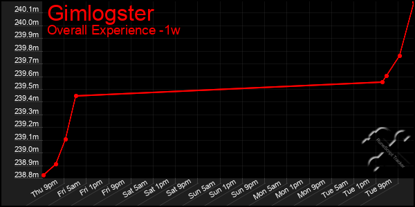 Last 7 Days Graph of Gimlogster