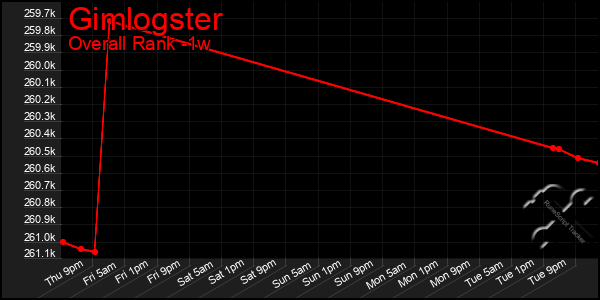 Last 7 Days Graph of Gimlogster