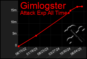 Total Graph of Gimlogster