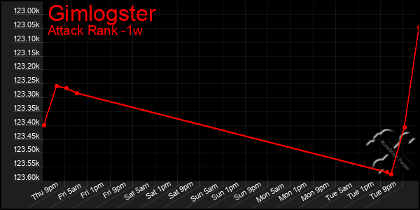Last 7 Days Graph of Gimlogster