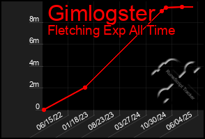Total Graph of Gimlogster
