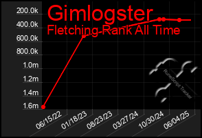 Total Graph of Gimlogster