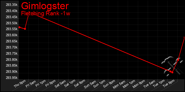 Last 7 Days Graph of Gimlogster