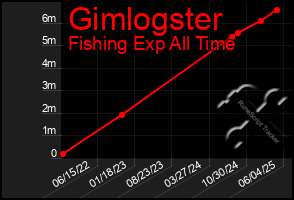Total Graph of Gimlogster