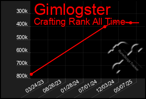 Total Graph of Gimlogster