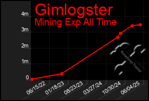 Total Graph of Gimlogster