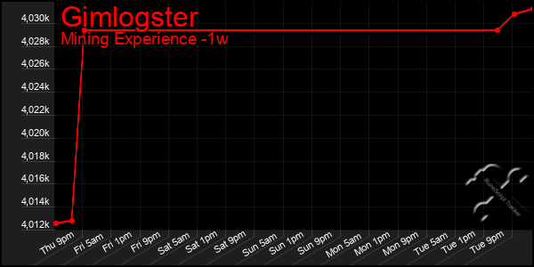 Last 7 Days Graph of Gimlogster