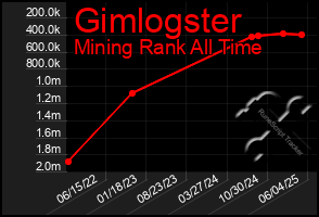 Total Graph of Gimlogster