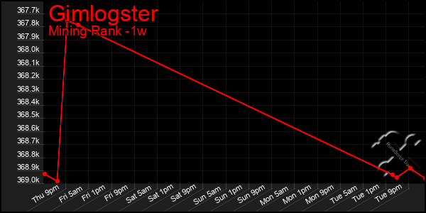 Last 7 Days Graph of Gimlogster