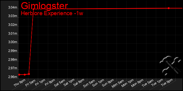 Last 7 Days Graph of Gimlogster