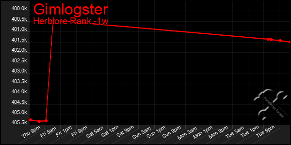 Last 7 Days Graph of Gimlogster