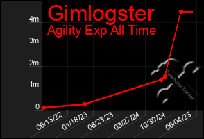 Total Graph of Gimlogster