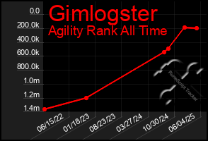 Total Graph of Gimlogster
