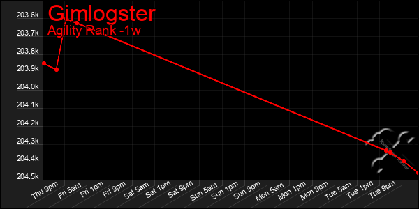 Last 7 Days Graph of Gimlogster