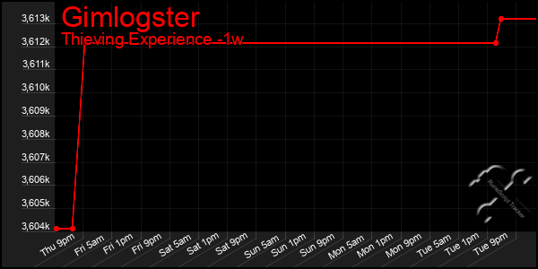 Last 7 Days Graph of Gimlogster