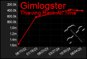 Total Graph of Gimlogster