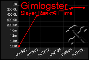 Total Graph of Gimlogster