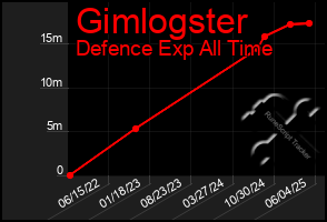 Total Graph of Gimlogster