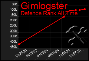 Total Graph of Gimlogster