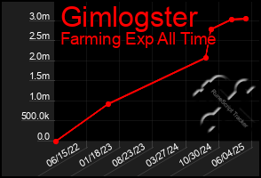 Total Graph of Gimlogster