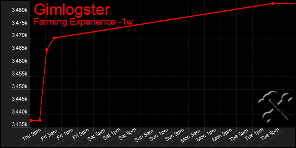 Last 7 Days Graph of Gimlogster