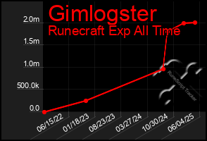 Total Graph of Gimlogster