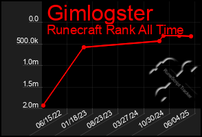 Total Graph of Gimlogster