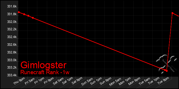Last 7 Days Graph of Gimlogster