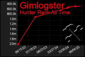 Total Graph of Gimlogster