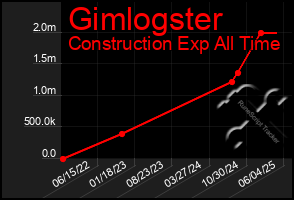 Total Graph of Gimlogster