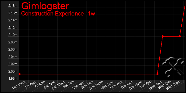 Last 7 Days Graph of Gimlogster