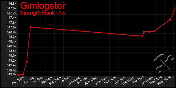 Last 7 Days Graph of Gimlogster